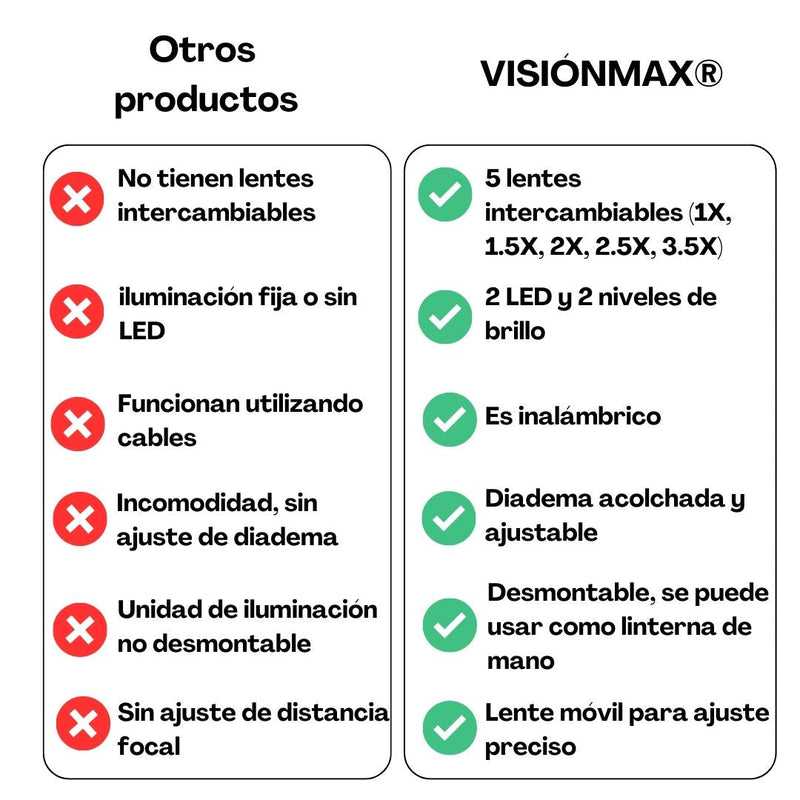 VisionMax® - Gafas Lupa con Lentes Intercambiables